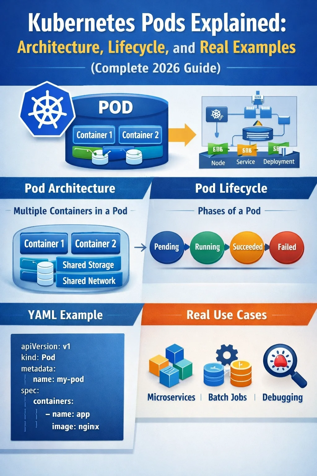 “Kubernetes Pods Explained: Architecture, Lifecycle, and Real Examples (Complete 2026 Guide)”