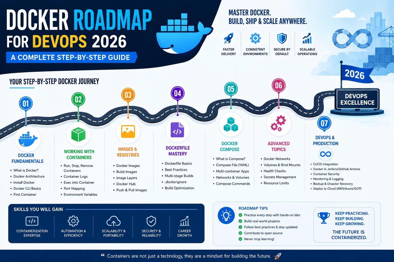Docker Roadmap for DevOps 2026: A Complete Step-by-Step Guide