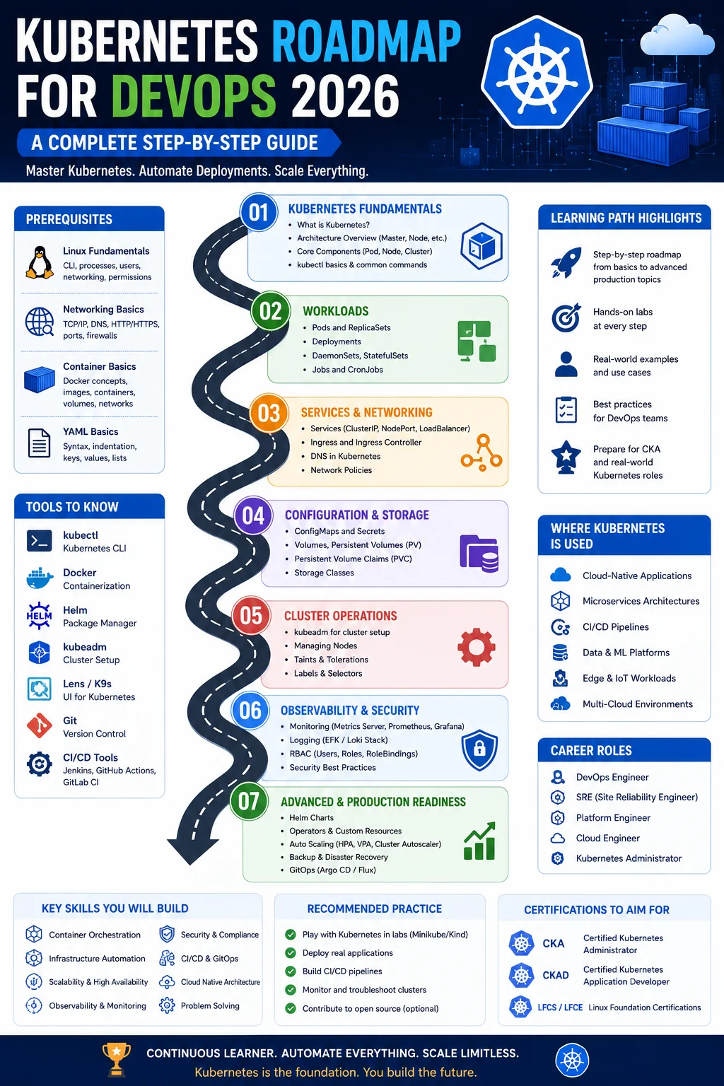 Kubernetes Roadmap for DevOps 2026: A Complete Step-by-Step Guide