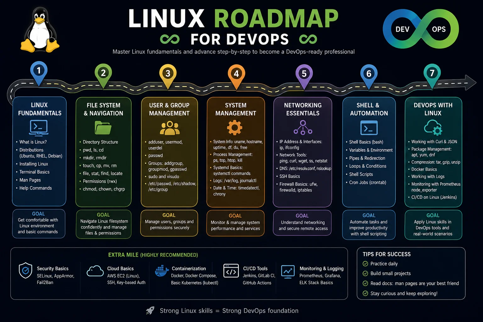 Linux roadmap for devops